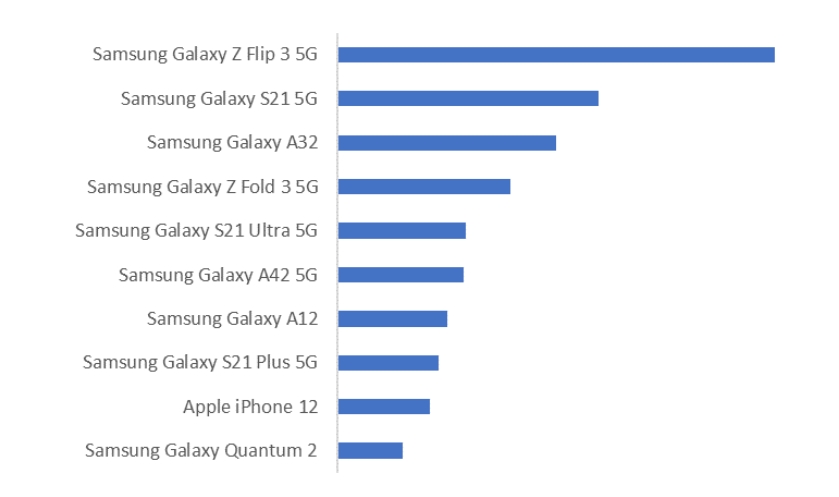 3분기 국내 스마트폰 TOP10 베스트셀링 모델