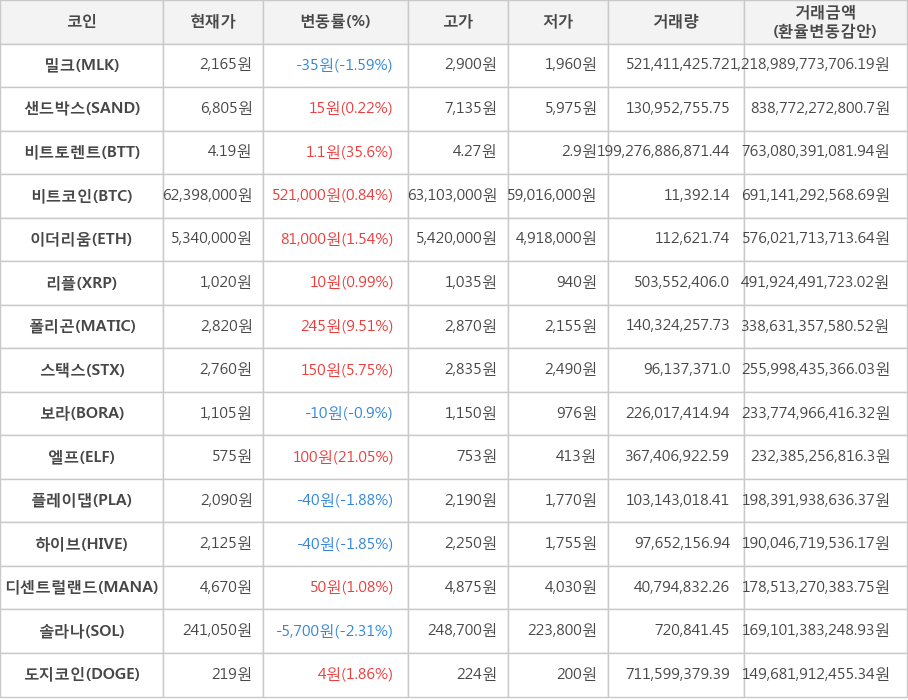 비트코인, 밀크, 샌드박스, 비트토렌트, 이더리움, 리플, 폴리곤, 스택스, 보라, 엘프, 플레이댑, 하이브, 디센트럴랜드, 솔라나, 도지코인