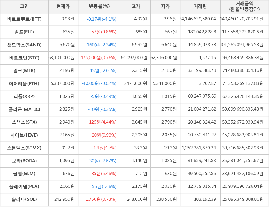 비트코인, 비트토렌트, 엘프, 샌드박스, 밀크, 이더리움, 리플, 폴리곤, 스택스, 하이브, 스톰엑스, 보라, 골렘, 플레이댑, 솔라나