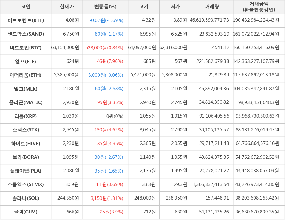 비트코인, 비트토렌트, 샌드박스, 엘프, 이더리움, 밀크, 폴리곤, 리플, 스택스, 하이브, 보라, 플레이댑, 스톰엑스, 솔라나, 골렘