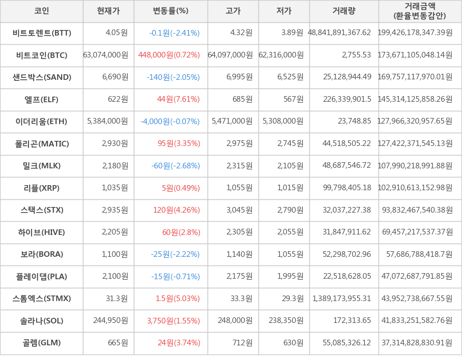 비트코인, 비트토렌트, 샌드박스, 엘프, 이더리움, 폴리곤, 밀크, 리플, 스택스, 하이브, 보라, 플레이댑, 스톰엑스, 솔라나, 골렘