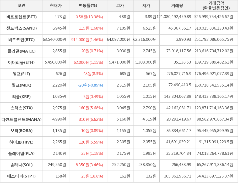 비트코인, 비트토렌트, 샌드박스, 폴리곤, 이더리움, 엘프, 밀크, 리플, 스택스, 디센트럴랜드, 보라, 하이브, 플레이댑, 솔라나, 에스티피