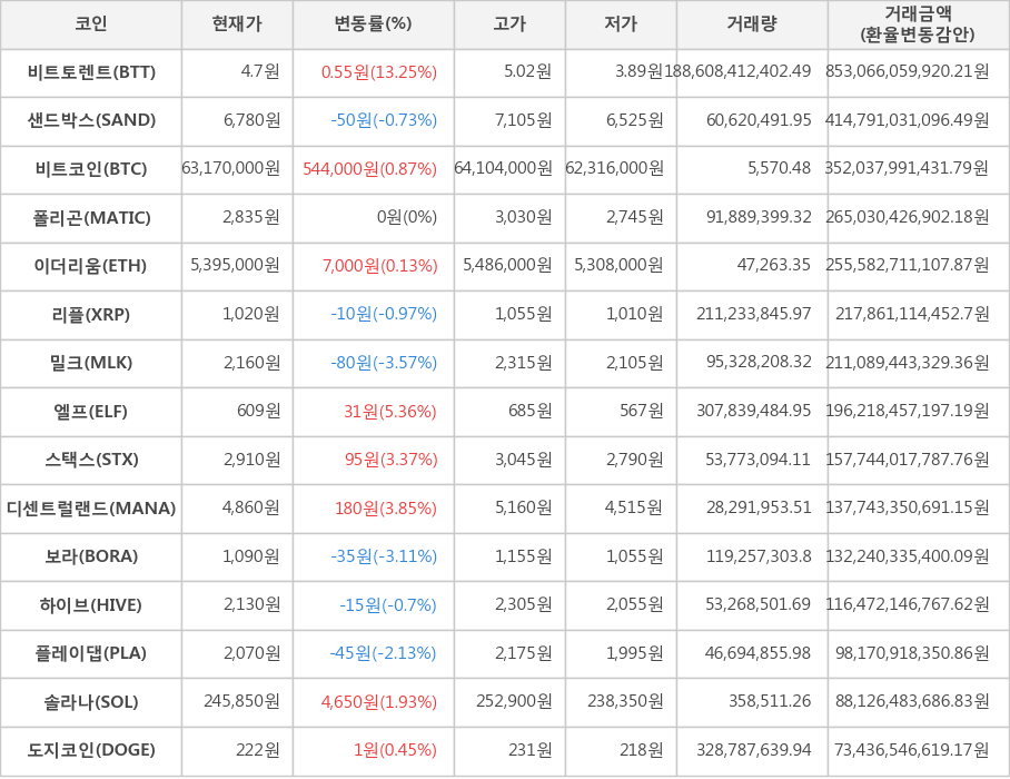 비트코인, 비트토렌트, 샌드박스, 폴리곤, 이더리움, 리플, 밀크, 엘프, 스택스, 디센트럴랜드, 보라, 하이브, 플레이댑, 솔라나, 도지코인