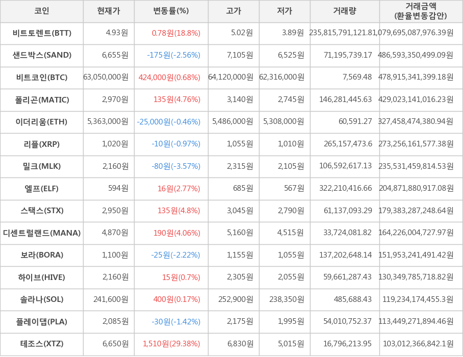 비트코인, 비트토렌트, 샌드박스, 폴리곤, 이더리움, 리플, 밀크, 엘프, 스택스, 디센트럴랜드, 보라, 하이브, 솔라나, 플레이댑, 테조스