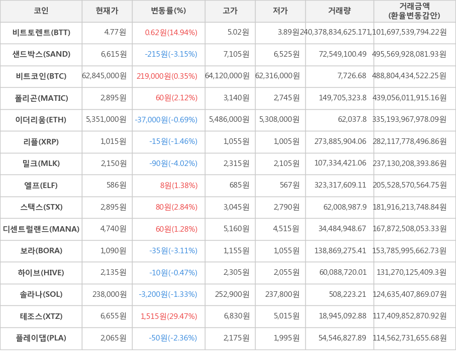 비트코인, 비트토렌트, 샌드박스, 폴리곤, 이더리움, 리플, 밀크, 엘프, 스택스, 디센트럴랜드, 보라, 하이브, 솔라나, 테조스, 플레이댑