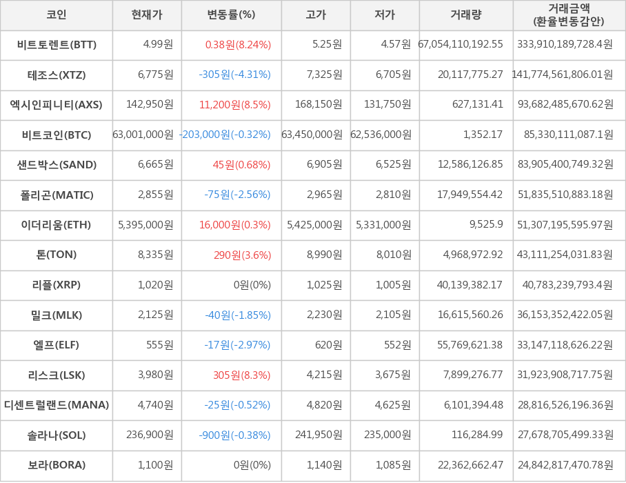 비트코인, 비트토렌트, 테조스, 엑시인피니티, 샌드박스, 폴리곤, 이더리움, 톤, 리플, 밀크, 엘프, 리스크, 디센트럴랜드, 솔라나, 보라