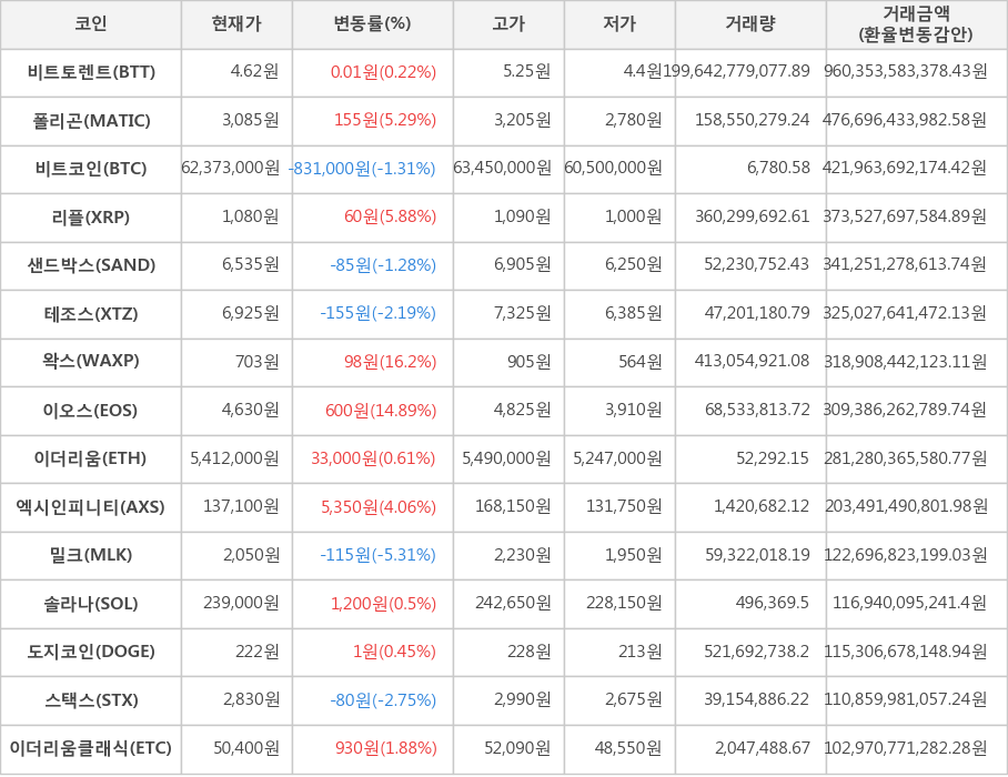 비트코인, 비트토렌트, 폴리곤, 리플, 샌드박스, 테조스, 왁스, 이오스, 이더리움, 엑시인피니티, 밀크, 솔라나, 도지코인, 스택스, 이더리움클래식