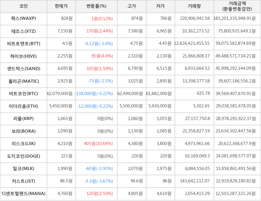 비트코인, 왁스, 테조스, 비트토렌트, 하이브, 샌드박스, 폴리곤, 이더리움, 리플, 보라, 리스크, 도지코인, 밀크, 저스트, 디센트럴랜드