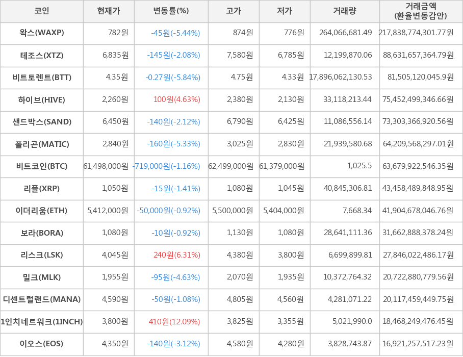 비트코인, 왁스, 테조스, 비트토렌트, 하이브, 샌드박스, 폴리곤, 리플, 이더리움, 보라, 리스크, 밀크, 디센트럴랜드, 1인치네트워크, 이오스