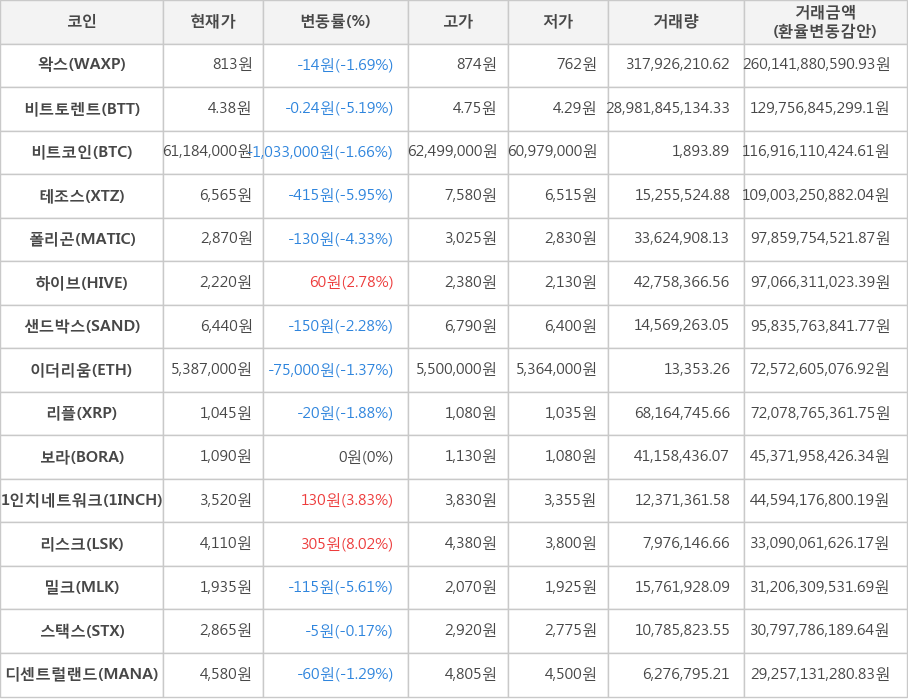 비트코인, 왁스, 비트토렌트, 테조스, 폴리곤, 하이브, 샌드박스, 이더리움, 리플, 보라, 1인치네트워크, 리스크, 밀크, 스택스, 디센트럴랜드