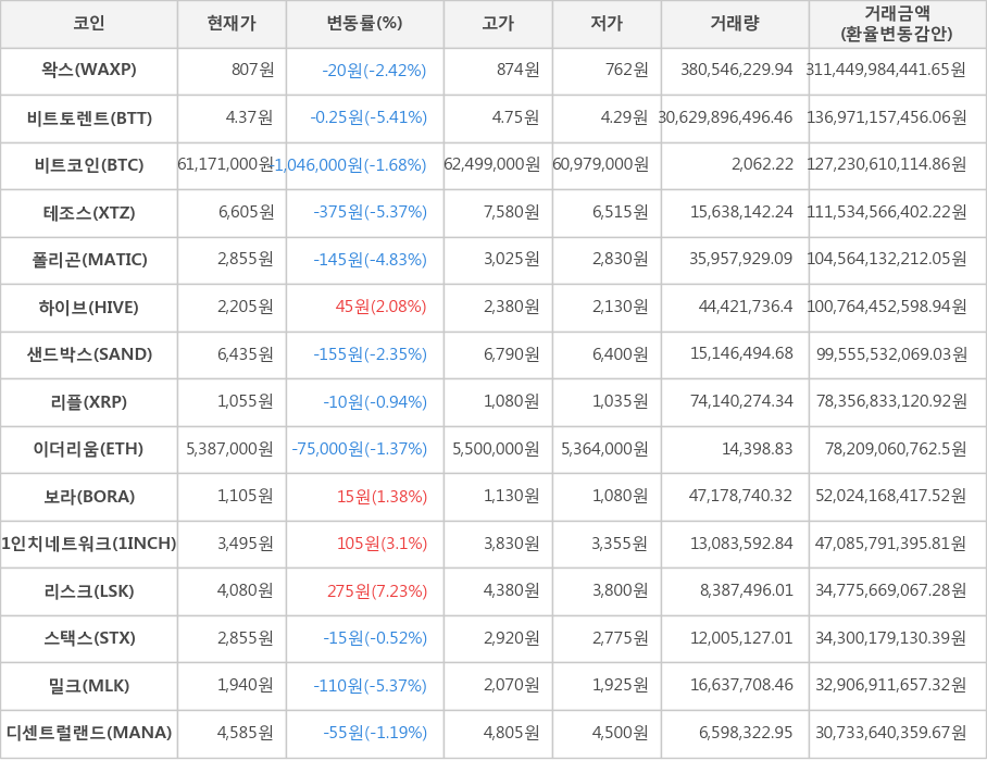 비트코인, 왁스, 비트토렌트, 테조스, 폴리곤, 하이브, 샌드박스, 리플, 이더리움, 보라, 1인치네트워크, 리스크, 스택스, 밀크, 디센트럴랜드