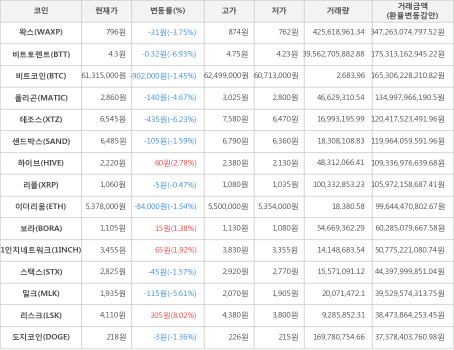 비트코인, 왁스, 비트토렌트, 폴리곤, 테조스, 샌드박스, 하이브, 리플, 이더리움, 보라, 1인치네트워크, 스택스, 밀크, 리스크, 도지코인