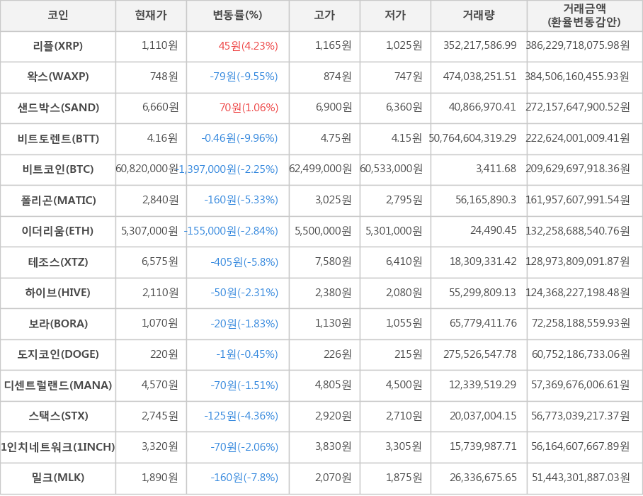 비트코인, 리플, 왁스, 샌드박스, 비트토렌트, 폴리곤, 이더리움, 테조스, 하이브, 보라, 도지코인, 디센트럴랜드, 스택스, 1인치네트워크, 밀크