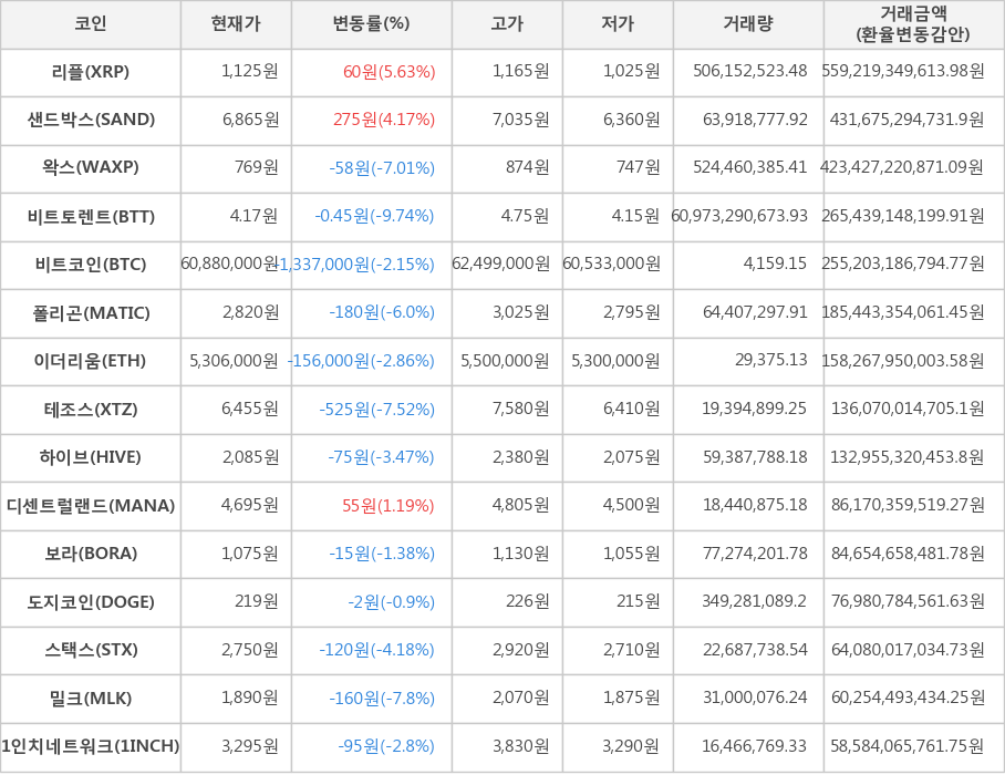 비트코인, 리플, 샌드박스, 왁스, 비트토렌트, 폴리곤, 이더리움, 테조스, 하이브, 디센트럴랜드, 보라, 도지코인, 스택스, 밀크, 1인치네트워크