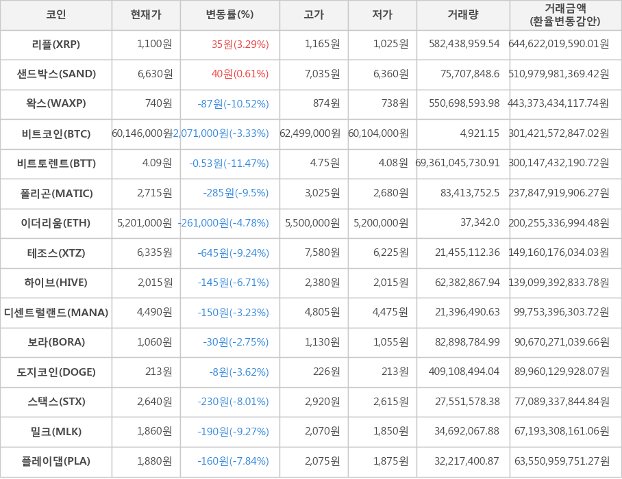 비트코인, 리플, 샌드박스, 왁스, 비트토렌트, 폴리곤, 이더리움, 테조스, 하이브, 디센트럴랜드, 보라, 도지코인, 스택스, 밀크, 플레이댑