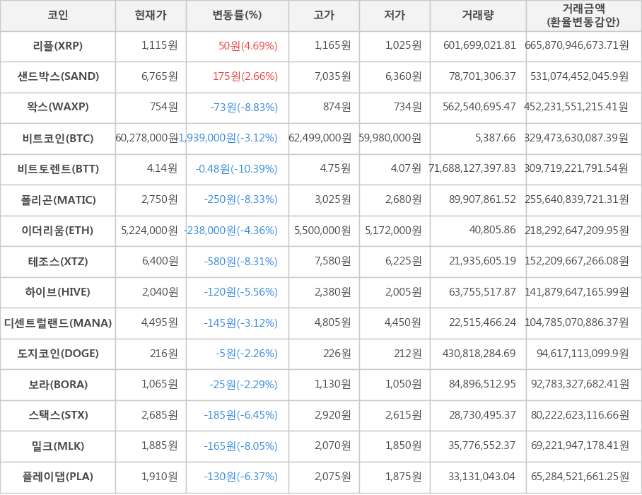 비트코인, 리플, 샌드박스, 왁스, 비트토렌트, 폴리곤, 이더리움, 테조스, 하이브, 디센트럴랜드, 도지코인, 보라, 스택스, 밀크, 플레이댑