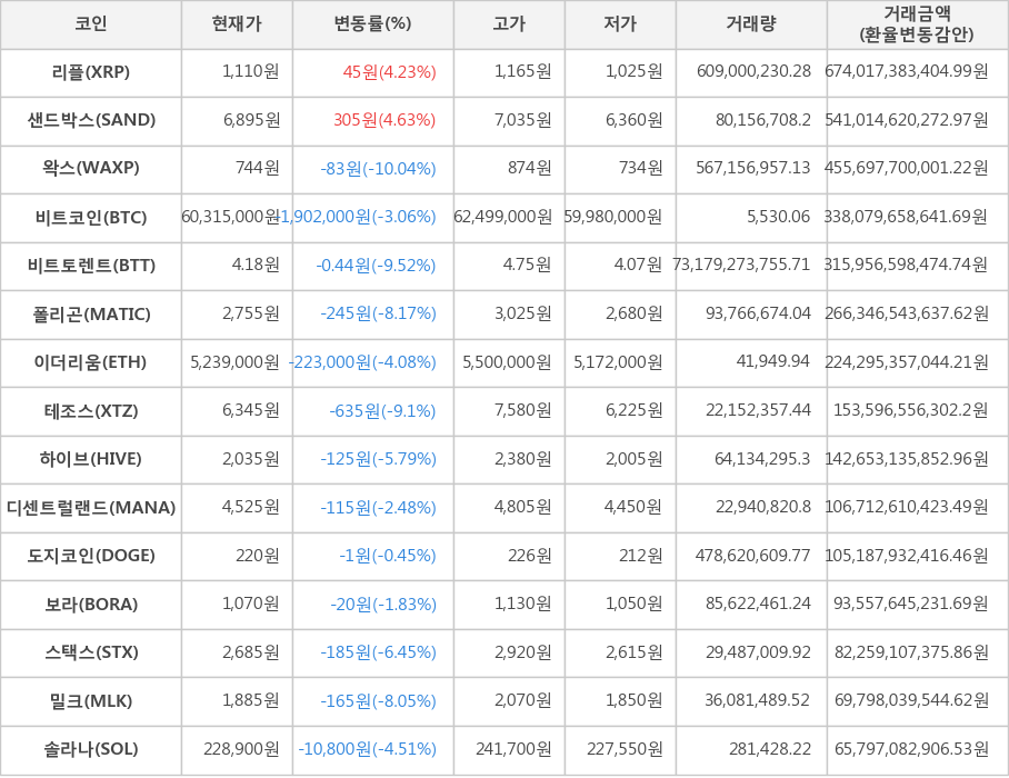 비트코인, 리플, 샌드박스, 왁스, 비트토렌트, 폴리곤, 이더리움, 테조스, 하이브, 디센트럴랜드, 도지코인, 보라, 스택스, 밀크, 솔라나