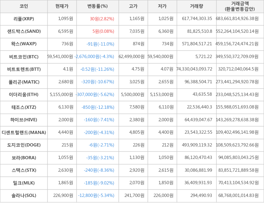 비트코인, 리플, 샌드박스, 왁스, 비트토렌트, 폴리곤, 이더리움, 테조스, 하이브, 디센트럴랜드, 도지코인, 보라, 스택스, 밀크, 솔라나