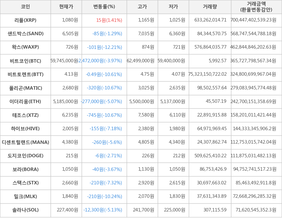 비트코인, 리플, 샌드박스, 왁스, 비트토렌트, 폴리곤, 이더리움, 테조스, 하이브, 디센트럴랜드, 도지코인, 보라, 스택스, 밀크, 솔라나