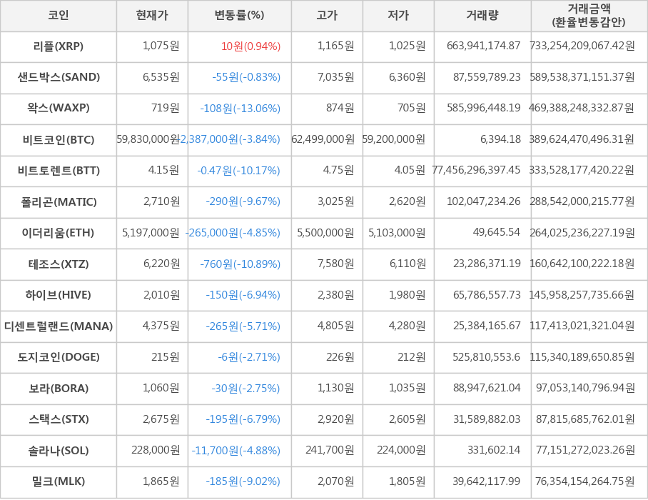 비트코인, 리플, 샌드박스, 왁스, 비트토렌트, 폴리곤, 이더리움, 테조스, 하이브, 디센트럴랜드, 도지코인, 보라, 스택스, 솔라나, 밀크