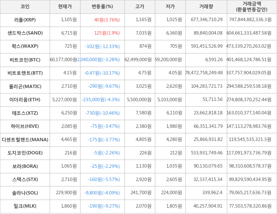 비트코인, 리플, 샌드박스, 왁스, 비트토렌트, 폴리곤, 이더리움, 테조스, 하이브, 디센트럴랜드, 도지코인, 보라, 스택스, 솔라나, 밀크