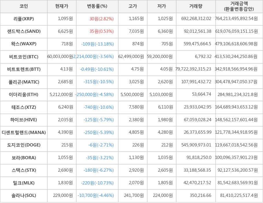 비트코인, 리플, 샌드박스, 왁스, 비트토렌트, 폴리곤, 이더리움, 테조스, 하이브, 디센트럴랜드, 도지코인, 보라, 스택스, 밀크, 솔라나