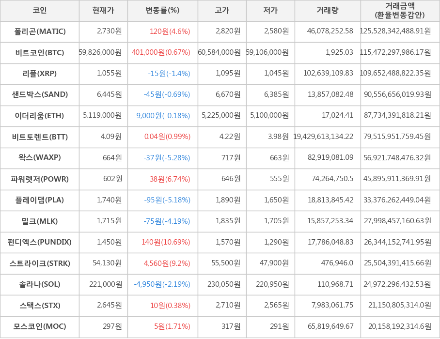 비트코인, 폴리곤, 리플, 샌드박스, 이더리움, 비트토렌트, 왁스, 파워렛저, 플레이댑, 밀크, 펀디엑스, 스트라이크, 솔라나, 스택스, 모스코인