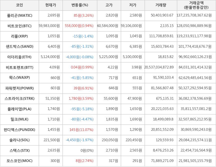 비트코인, 폴리곤, 리플, 샌드박스, 이더리움, 비트토렌트, 왁스, 파워렛저, 스트라이크, 플레이댑, 밀크, 펀디엑스, 솔라나, 스택스, 모스코인