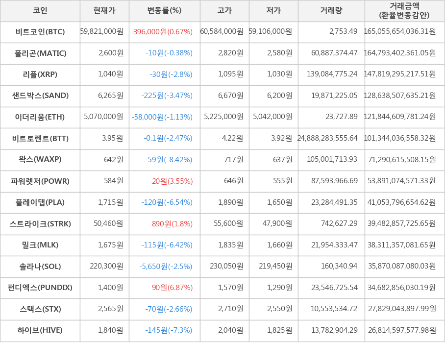 비트코인, 폴리곤, 리플, 샌드박스, 이더리움, 비트토렌트, 왁스, 파워렛저, 플레이댑, 스트라이크, 밀크, 솔라나, 펀디엑스, 스택스, 하이브