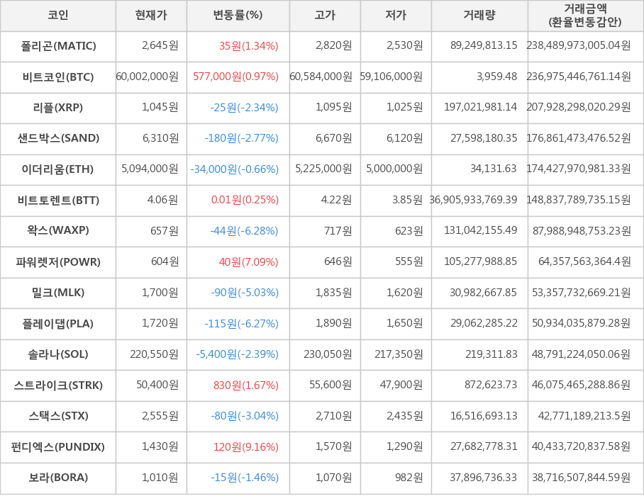 비트코인, 폴리곤, 리플, 샌드박스, 이더리움, 비트토렌트, 왁스, 파워렛저, 밀크, 플레이댑, 솔라나, 스트라이크, 스택스, 펀디엑스, 보라