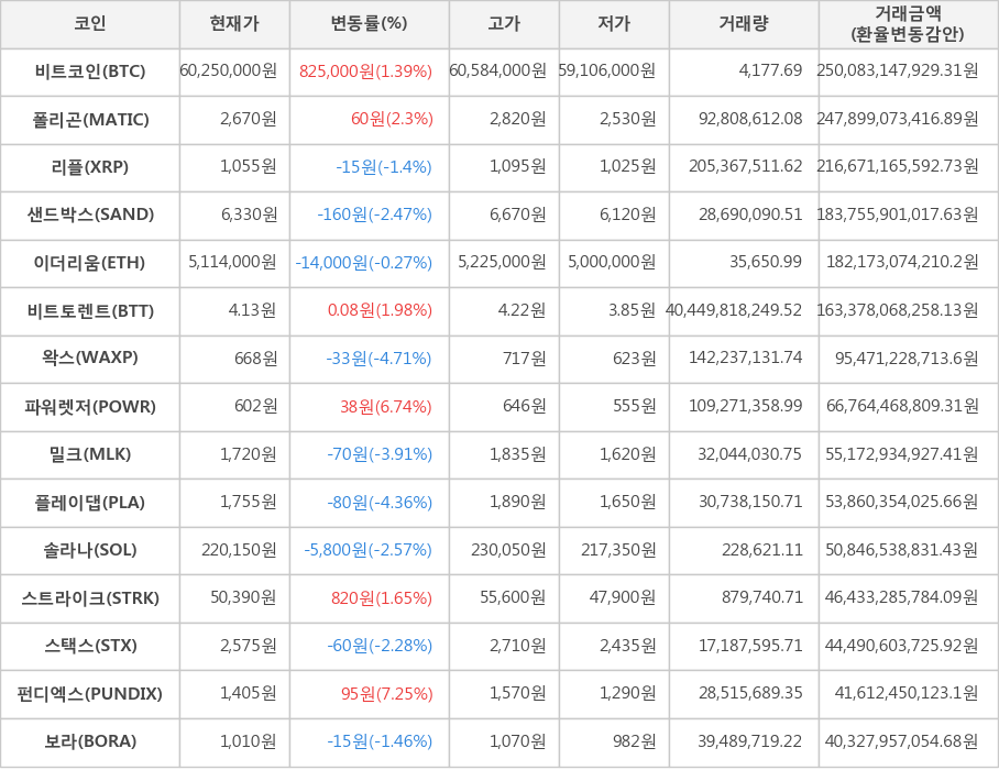 비트코인, 폴리곤, 리플, 샌드박스, 이더리움, 비트토렌트, 왁스, 파워렛저, 밀크, 플레이댑, 솔라나, 스트라이크, 스택스, 펀디엑스, 보라