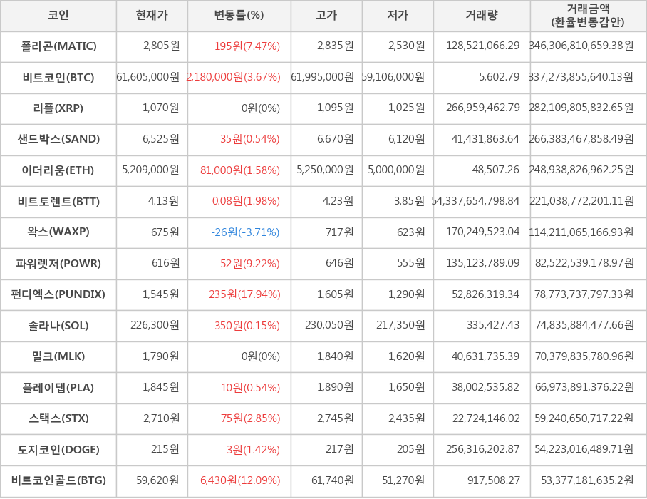 비트코인, 폴리곤, 리플, 샌드박스, 이더리움, 비트토렌트, 왁스, 파워렛저, 펀디엑스, 솔라나, 밀크, 플레이댑, 스택스, 도지코인, 비트코인골드