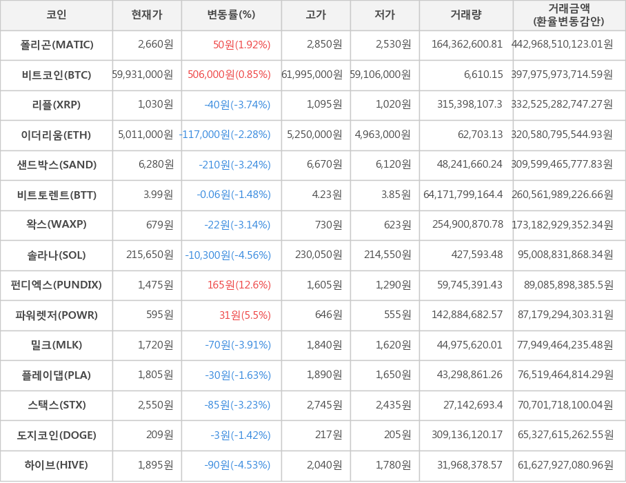 비트코인, 폴리곤, 리플, 이더리움, 샌드박스, 비트토렌트, 왁스, 솔라나, 펀디엑스, 파워렛저, 밀크, 플레이댑, 스택스, 도지코인, 하이브