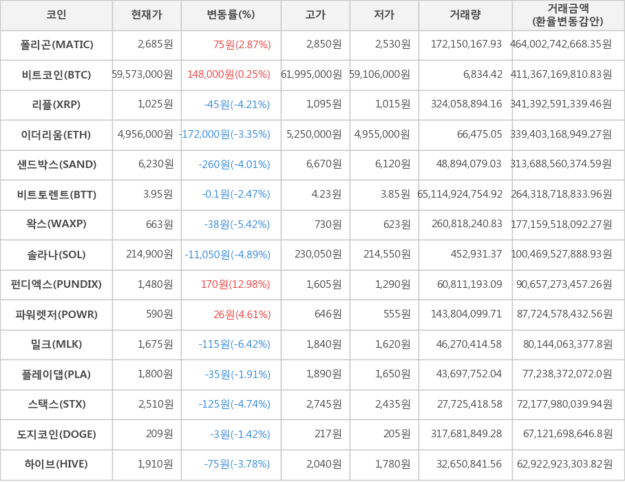 비트코인, 폴리곤, 리플, 이더리움, 샌드박스, 비트토렌트, 왁스, 솔라나, 펀디엑스, 파워렛저, 밀크, 플레이댑, 스택스, 도지코인, 하이브