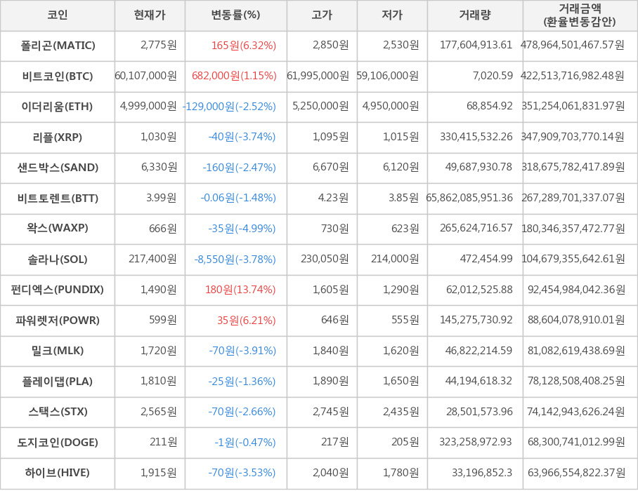 비트코인, 폴리곤, 이더리움, 리플, 샌드박스, 비트토렌트, 왁스, 솔라나, 펀디엑스, 파워렛저, 밀크, 플레이댑, 스택스, 도지코인, 하이브