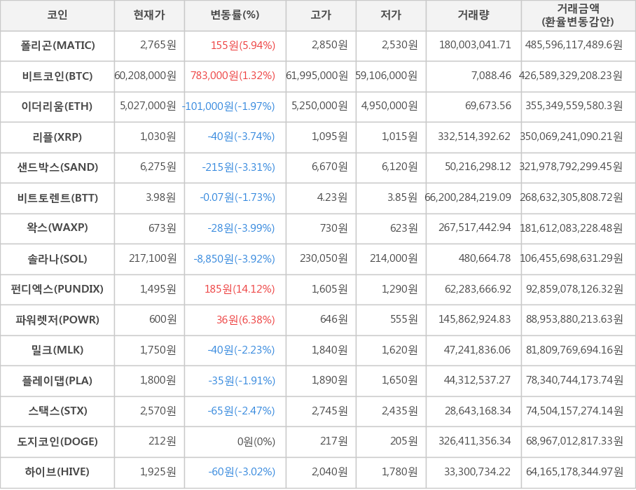 비트코인, 폴리곤, 이더리움, 리플, 샌드박스, 비트토렌트, 왁스, 솔라나, 펀디엑스, 파워렛저, 밀크, 플레이댑, 스택스, 도지코인, 하이브