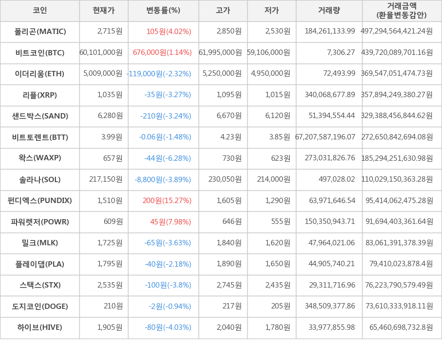 비트코인, 폴리곤, 이더리움, 리플, 샌드박스, 비트토렌트, 왁스, 솔라나, 펀디엑스, 파워렛저, 밀크, 플레이댑, 스택스, 도지코인, 하이브