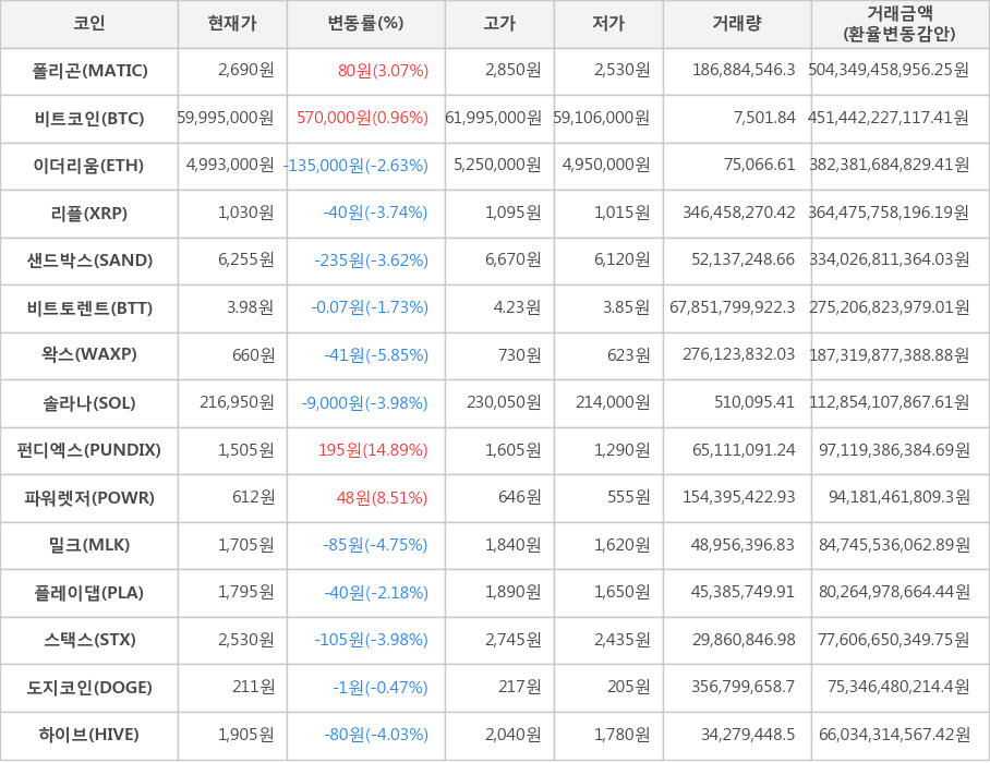 비트코인, 폴리곤, 이더리움, 리플, 샌드박스, 비트토렌트, 왁스, 솔라나, 펀디엑스, 파워렛저, 밀크, 플레이댑, 스택스, 도지코인, 하이브