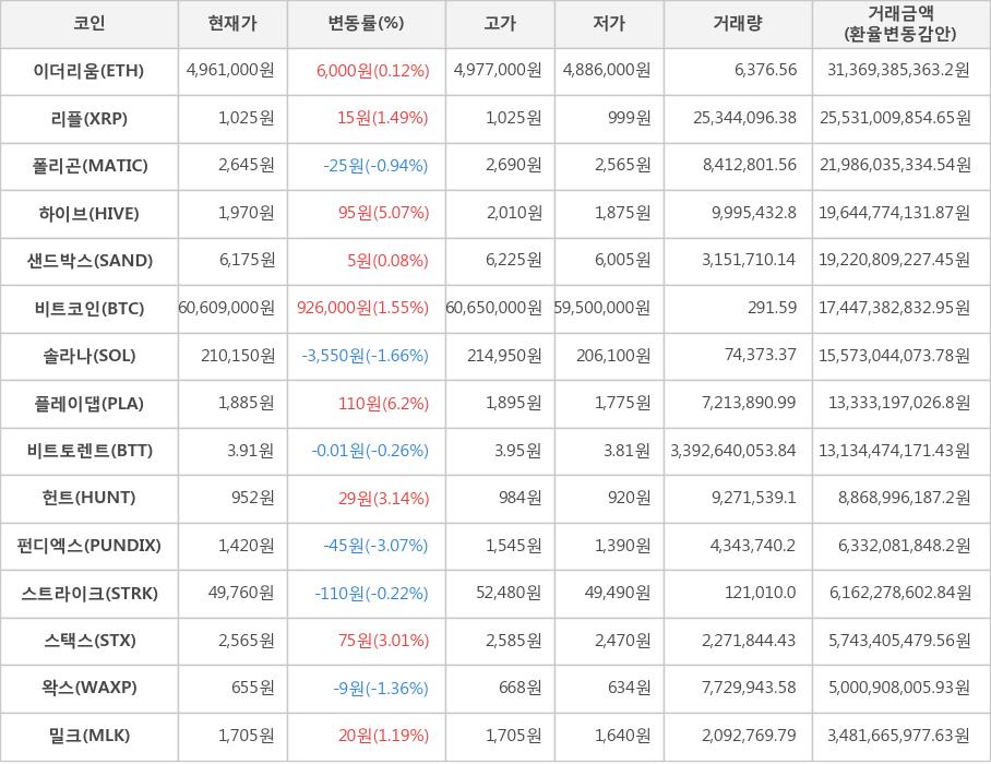 비트코인, 이더리움, 리플, 폴리곤, 하이브, 샌드박스, 솔라나, 플레이댑, 비트토렌트, 헌트, 펀디엑스, 스트라이크, 스택스, 왁스, 밀크