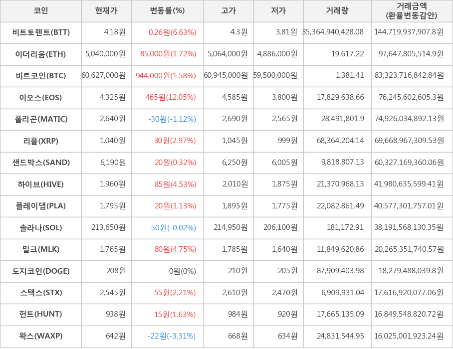 비트코인, 비트토렌트, 이더리움, 이오스, 폴리곤, 리플, 샌드박스, 하이브, 플레이댑, 솔라나, 밀크, 도지코인, 스택스, 헌트, 왁스