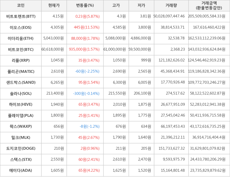 비트코인, 비트토렌트, 이오스, 이더리움, 리플, 폴리곤, 샌드박스, 솔라나, 하이브, 플레이댑, 왁스, 밀크, 도지코인, 스택스, 에이다