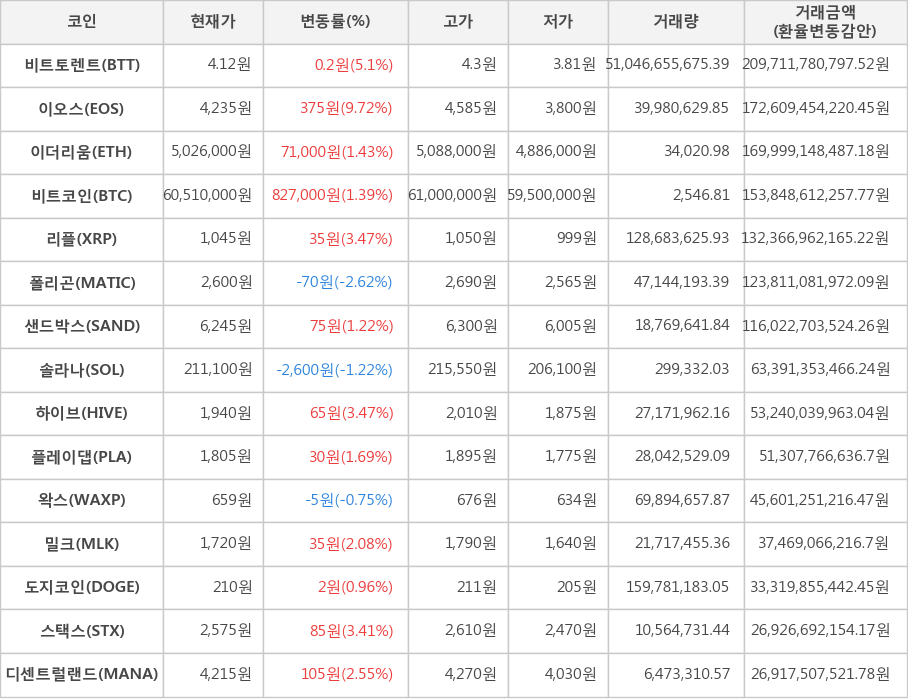 비트코인, 비트토렌트, 이오스, 이더리움, 리플, 폴리곤, 샌드박스, 솔라나, 하이브, 플레이댑, 왁스, 밀크, 도지코인, 스택스, 디센트럴랜드