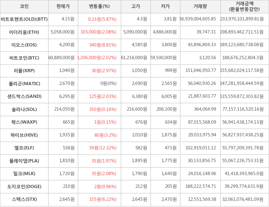 비트코인, 비트토렌트(OLD), 이더리움, 이오스, 리플, 폴리곤, 샌드박스, 솔라나, 왁스, 하이브, 엘프, 플레이댑, 밀크, 도지코인, 스택스