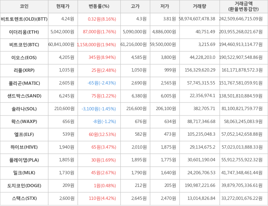 비트코인, 비트토렌트(OLD), 이더리움, 이오스, 리플, 폴리곤, 샌드박스, 솔라나, 왁스, 엘프, 하이브, 플레이댑, 밀크, 도지코인, 스택스