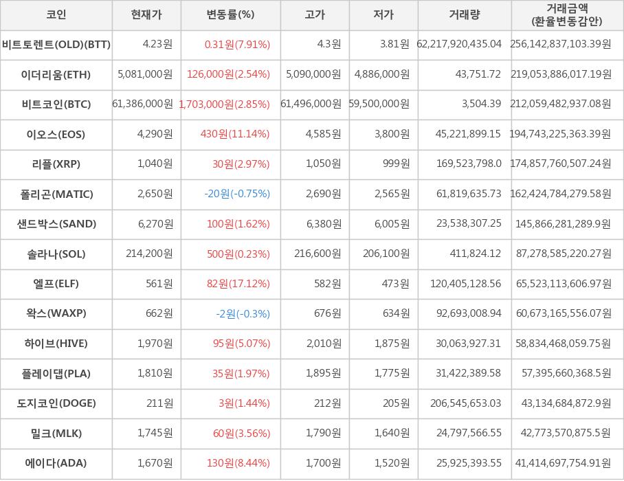 비트코인, 비트토렌트(OLD), 이더리움, 이오스, 리플, 폴리곤, 샌드박스, 솔라나, 엘프, 왁스, 하이브, 플레이댑, 도지코인, 밀크, 에이다