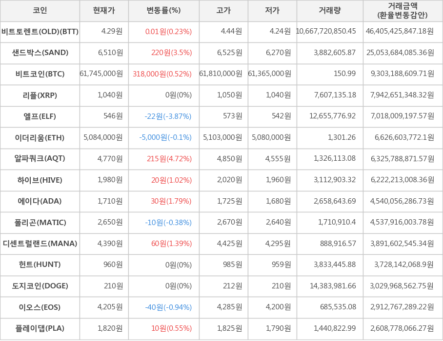 비트코인, 비트토렌트(OLD), 샌드박스, 리플, 엘프, 이더리움, 알파쿼크, 하이브, 에이다, 폴리곤, 디센트럴랜드, 헌트, 도지코인, 이오스, 플레이댑