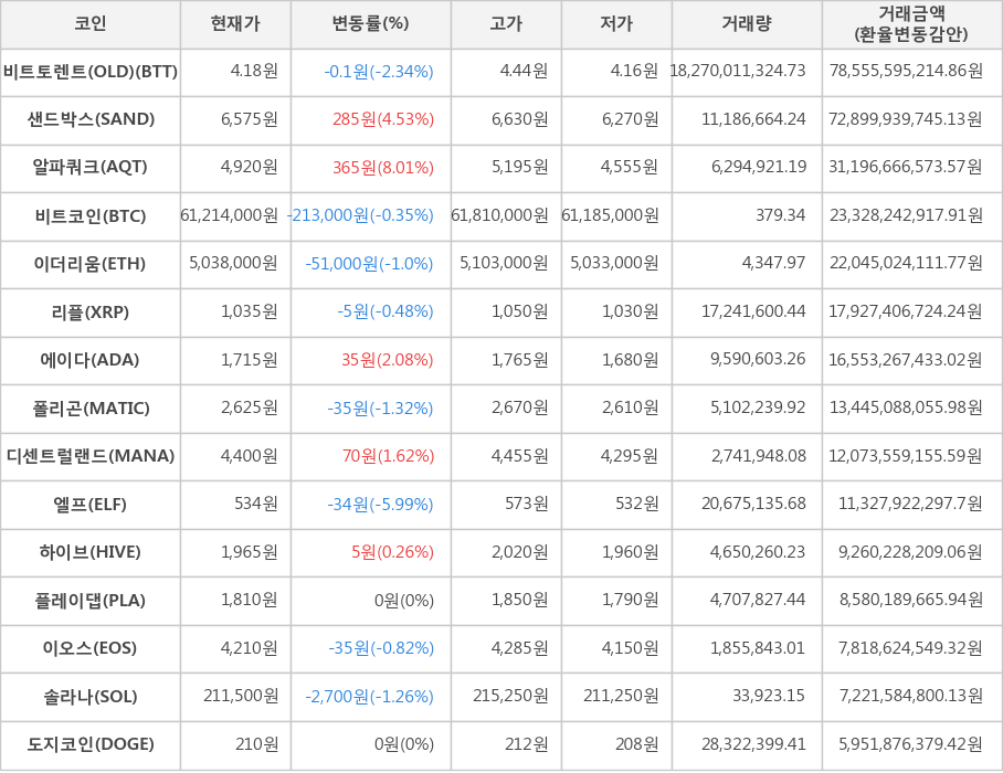 비트코인, 비트토렌트(OLD), 샌드박스, 알파쿼크, 이더리움, 리플, 에이다, 폴리곤, 디센트럴랜드, 엘프, 하이브, 플레이댑, 이오스, 솔라나, 도지코인