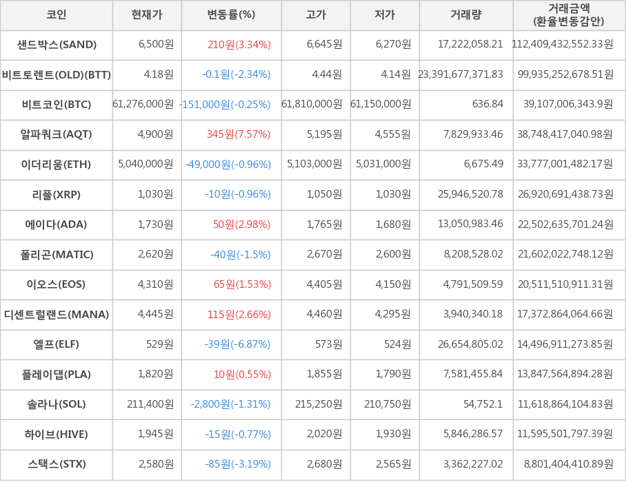 비트코인, 샌드박스, 비트토렌트(OLD), 알파쿼크, 이더리움, 리플, 에이다, 폴리곤, 이오스, 디센트럴랜드, 엘프, 플레이댑, 솔라나, 하이브, 스택스