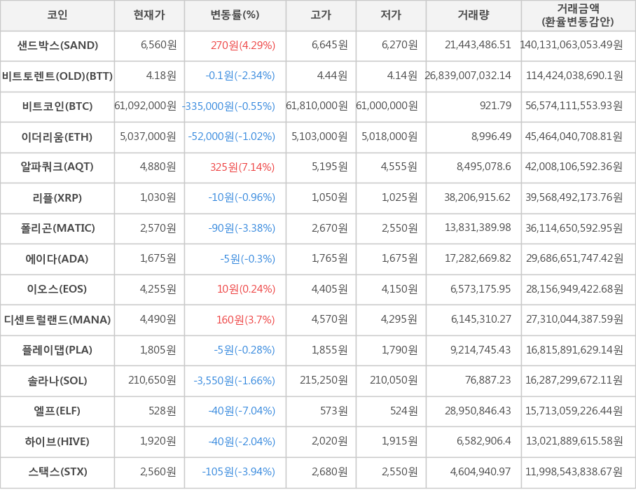 비트코인, 샌드박스, 비트토렌트(OLD), 이더리움, 알파쿼크, 리플, 폴리곤, 에이다, 이오스, 디센트럴랜드, 플레이댑, 솔라나, 엘프, 하이브, 스택스