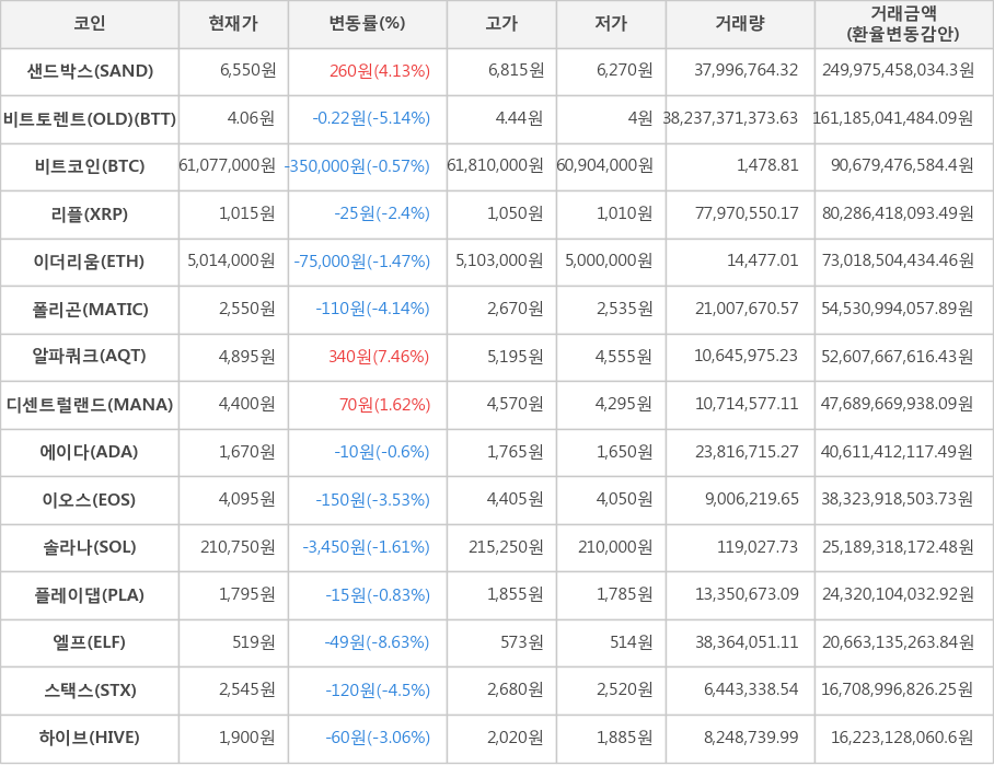 비트코인, 샌드박스, 비트토렌트(OLD), 리플, 이더리움, 폴리곤, 알파쿼크, 디센트럴랜드, 에이다, 이오스, 솔라나, 플레이댑, 엘프, 스택스, 하이브